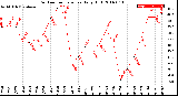 Milwaukee Weather Outdoor Temperature<br>Daily High