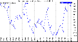 Milwaukee Weather Outdoor Temperature<br>Daily Low