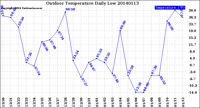 Milwaukee Weather Outdoor Temperature<br>Daily Low