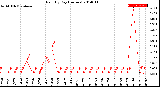 Milwaukee Weather Rain<br>By Day<br>(Inches)