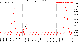 Milwaukee Weather Rain Rate<br>Daily High