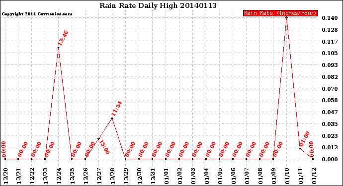 Milwaukee Weather Rain Rate<br>Daily High