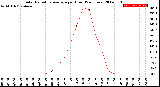 Milwaukee Weather Solar Radiation Average<br>per Hour<br>(24 Hours)