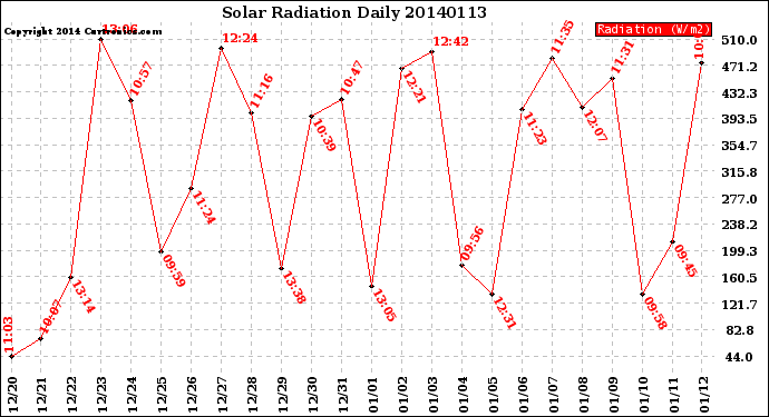 Milwaukee Weather Solar Radiation<br>Daily