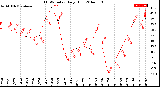 Milwaukee Weather THSW Index<br>Daily High