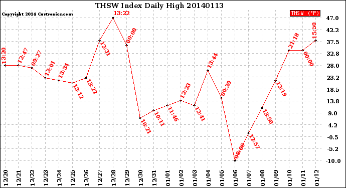 Milwaukee Weather THSW Index<br>Daily High