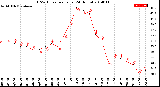 Milwaukee Weather THSW Index<br>per Hour<br>(24 Hours)