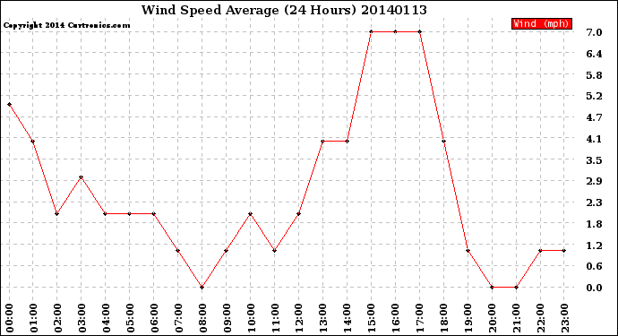 Milwaukee Weather Wind Speed<br>Average<br>(24 Hours)