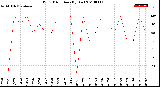 Milwaukee Weather Wind Direction<br>(By Day)