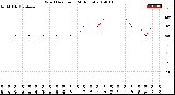 Milwaukee Weather Wind Direction<br>(24 Hours)