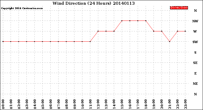 Milwaukee Weather Wind Direction<br>(24 Hours)