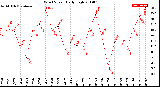 Milwaukee Weather Wind Speed<br>Daily High