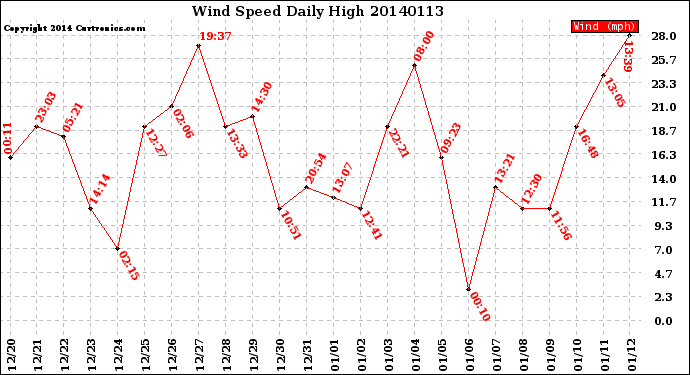 Milwaukee Weather Wind Speed<br>Daily High