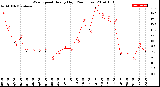 Milwaukee Weather Wind Speed<br>Hourly High<br>(24 Hours)