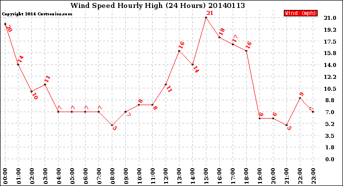 Milwaukee Weather Wind Speed<br>Hourly High<br>(24 Hours)
