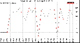 Milwaukee Weather Wind Direction<br>Daily High