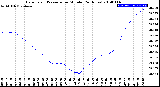 Milwaukee Weather Barometric Pressure<br>per Minute<br>(24 Hours)