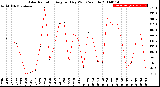 Milwaukee Weather Solar Radiation<br>Avg per Day W/m2/minute