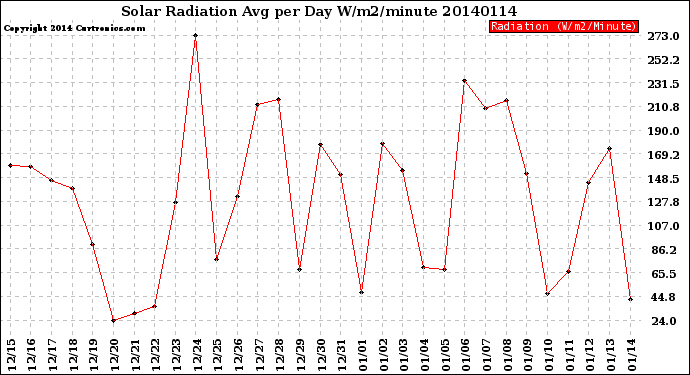 Milwaukee Weather Solar Radiation<br>Avg per Day W/m2/minute