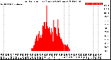 Milwaukee Weather Solar Radiation<br>per Minute<br>(24 Hours)