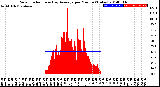 Milwaukee Weather Solar Radiation<br>& Day Average<br>per Minute<br>(Today)