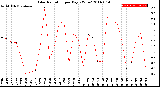 Milwaukee Weather Solar Radiation<br>per Day KW/m2