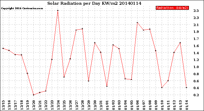 Milwaukee Weather Solar Radiation<br>per Day KW/m2