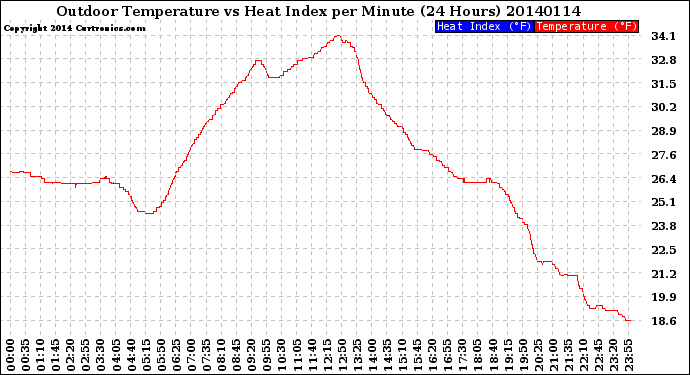 Milwaukee Weather Outdoor Temperature<br>vs Heat Index<br>per Minute<br>(24 Hours)