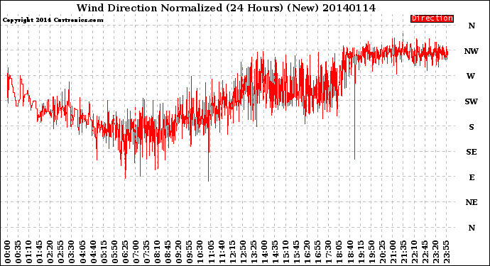 Milwaukee Weather Wind Direction<br>Normalized<br>(24 Hours) (New)