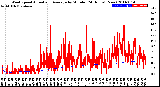 Milwaukee Weather Wind Speed<br>Actual and Average<br>by Minute<br>(24 Hours) (New)