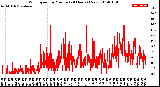 Milwaukee Weather Wind Speed<br>by Minute<br>(24 Hours) (New)