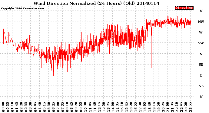 Milwaukee Weather Wind Direction<br>Normalized<br>(24 Hours) (Old)