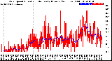 Milwaukee Weather Wind Speed<br>Actual and Median<br>by Minute<br>(24 Hours) (Old)