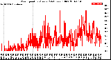 Milwaukee Weather Wind Speed<br>by Minute<br>(24 Hours) (Old)