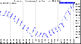 Milwaukee Weather Barometric Pressure<br>per Hour<br>(24 Hours)