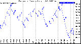 Milwaukee Weather Barometric Pressure<br>Daily High