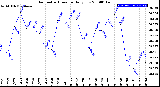 Milwaukee Weather Barometric Pressure<br>Daily Low