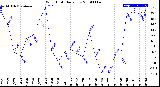 Milwaukee Weather Wind Chill<br>Daily Low