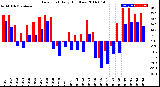 Milwaukee Weather Dew Point<br>Daily High/Low