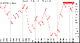 Milwaukee Weather Dew Point<br>Daily High