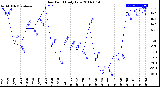 Milwaukee Weather Dew Point<br>Daily Low