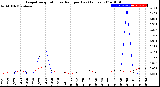 Milwaukee Weather Evapotranspiration<br>vs Rain per Day<br>(Inches)