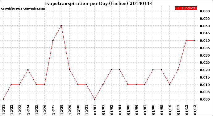 Milwaukee Weather Evapotranspiration<br>per Day (Inches)