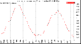 Milwaukee Weather Evapotranspiration<br>per Month (Inches)