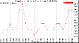 Milwaukee Weather Evapotranspiration<br>per Day (Ozs sq/ft)