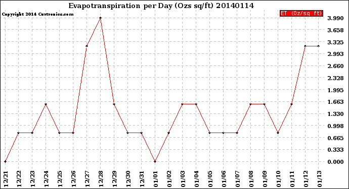 Milwaukee Weather Evapotranspiration<br>per Day (Ozs sq/ft)