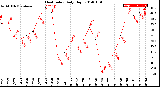 Milwaukee Weather Heat Index<br>Daily High