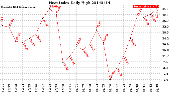 Milwaukee Weather Heat Index<br>Daily High
