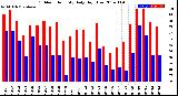 Milwaukee Weather Outdoor Humidity<br>Daily High/Low