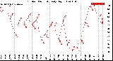 Milwaukee Weather Outdoor Humidity<br>Daily High